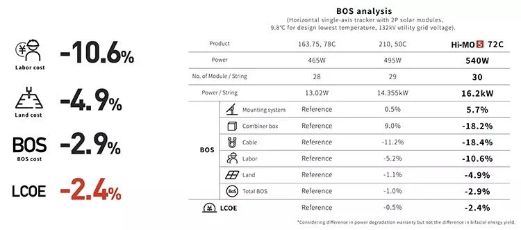 Solar Panels Certificate Longi 550 Watt Solar Panel 540W 545W 535W Bifacial Perc Mono BIPV Solar Panel